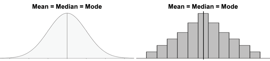 Symmetrical Distributions