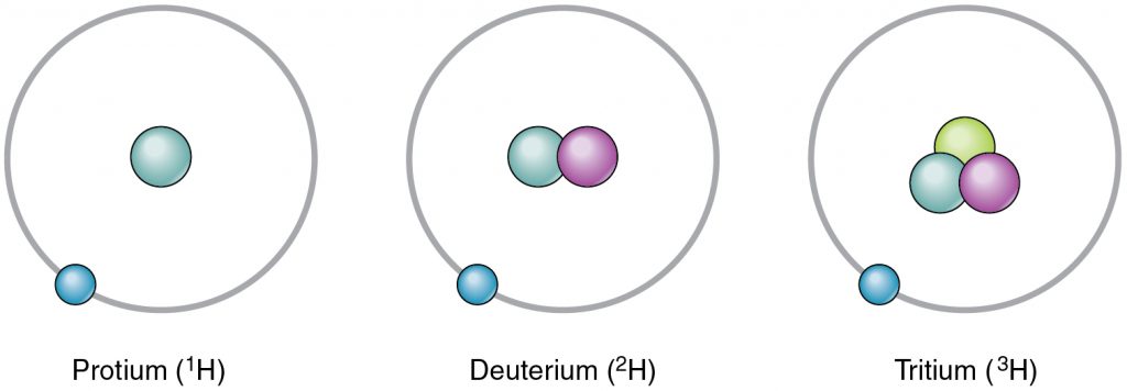 Isotopes of the element Hydrogen
