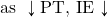 \text{as }\downarrow\text{PT, IE}\downarrow