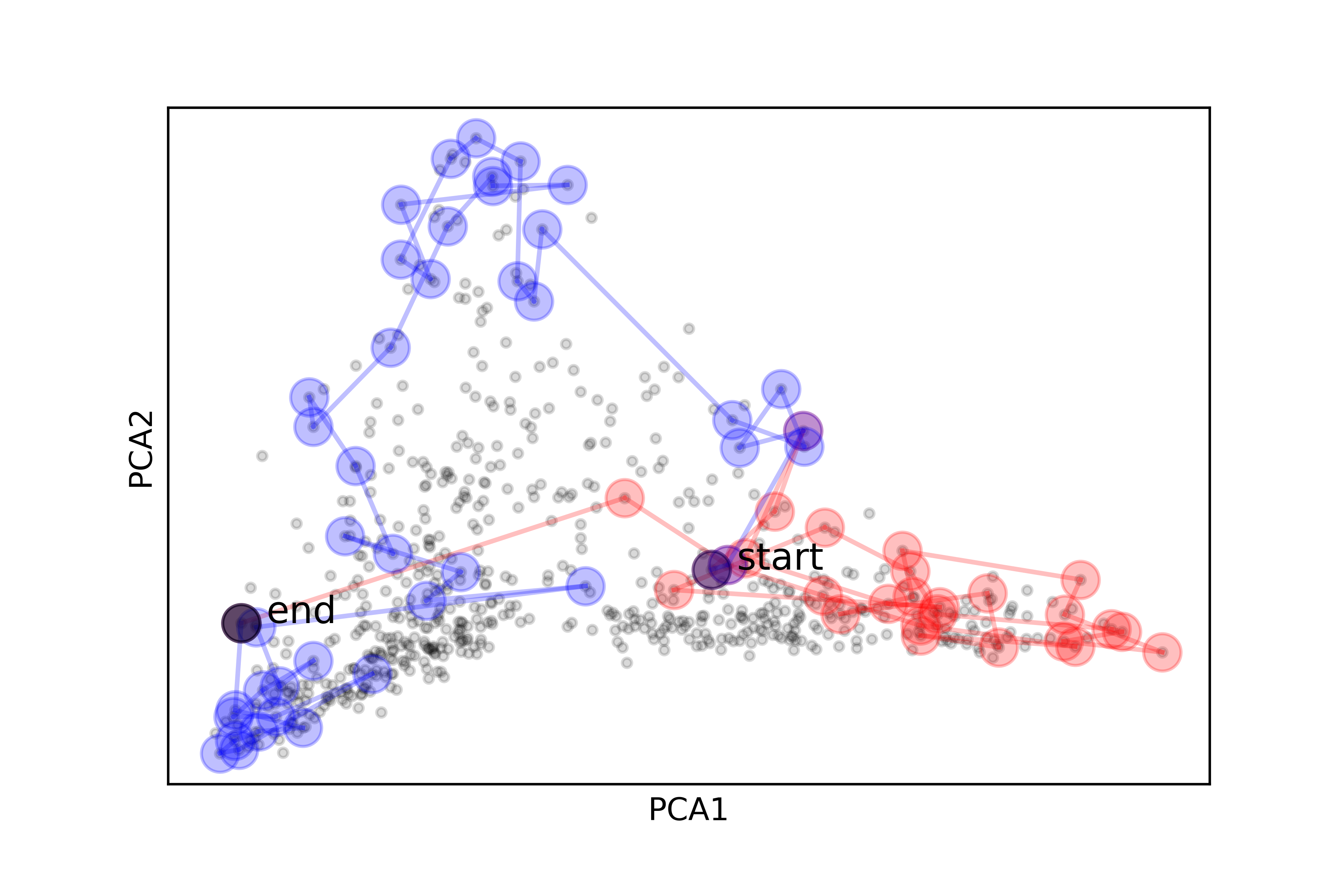 An example path jumps from a start to an end across many more terms than the previous path on the interdisciplinary scatter plot from above.