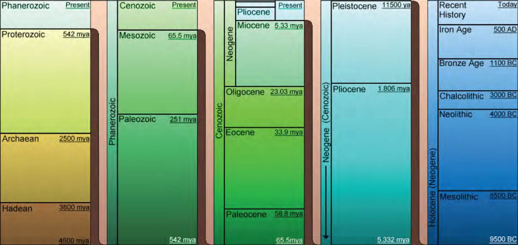 Geological Time Chart