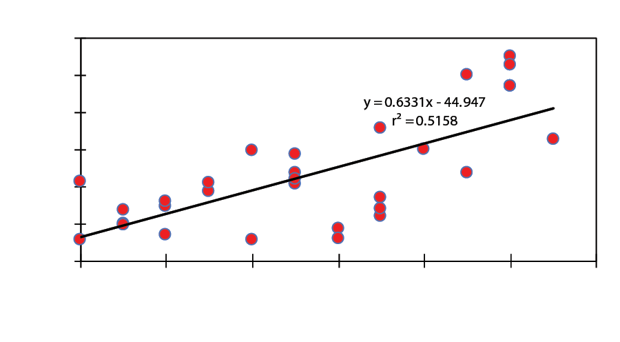 Formatted Scatter Diagram with Least Squares Line