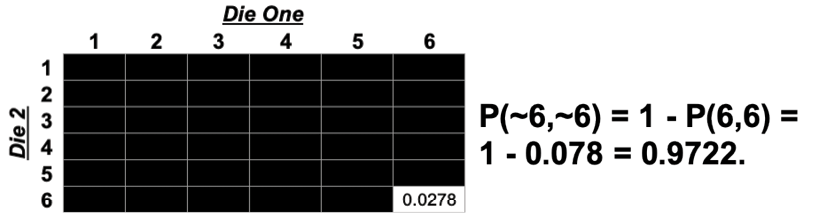 The complement of rolling a double-six equals 0.9722.