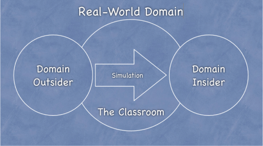 Figure 1. Simulation for Social Reproduction
