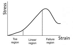 Line graph of change in length versus applied force. The line has a constant positive slope from the origin in the region where Hooke’s law is obeyed. The slope then decreases, with a lower, still positive slope until the end of the elastic region. The slope then increases dramatically in the region of permanent deformation until fracturing occurs.