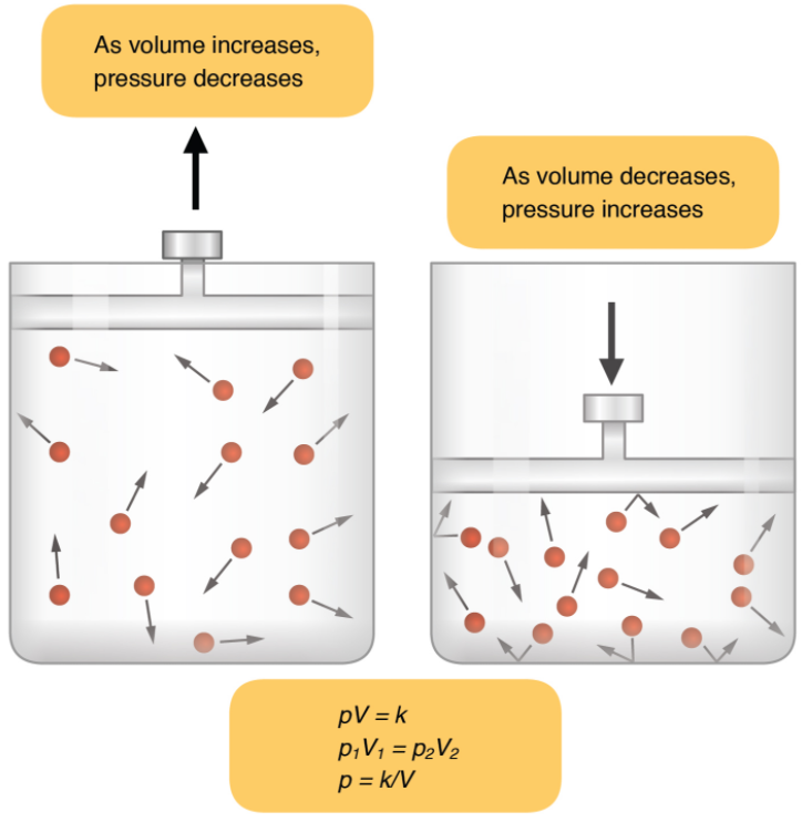 Boyle law in diagram where In a gas, pressure increases as volume decreases.