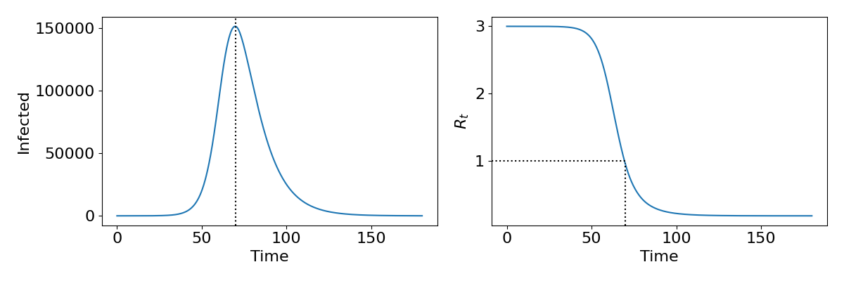 Two plots are shown.1. The population density of infecteds on the vertical axis taking values from 0 to 150000 and time on the horizontal axis taking values from 0 to 200. A humped curve starts near I=0 at t=0, is initially flat then increases rapidly and peaks near I=150000 at around t=70, then rapidly falls and saturates as it nears I=0. A vertical dashed line at around t=70 marks the peak. 2. The value of R_t on the vertical axis with values from 0 to 3, with time on the horizontal axis with values from 0 to 200. A curve starts at R_t=3 at t=0 and is initially flat. It then rapidly falls before saturating towards R_t=0. Horizontal and vertical dashed lines show that at t=70 the curve is at R_t=1.