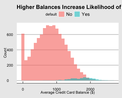 While most customers do not default on their credit cards, it seems that people that do have higher balances.
