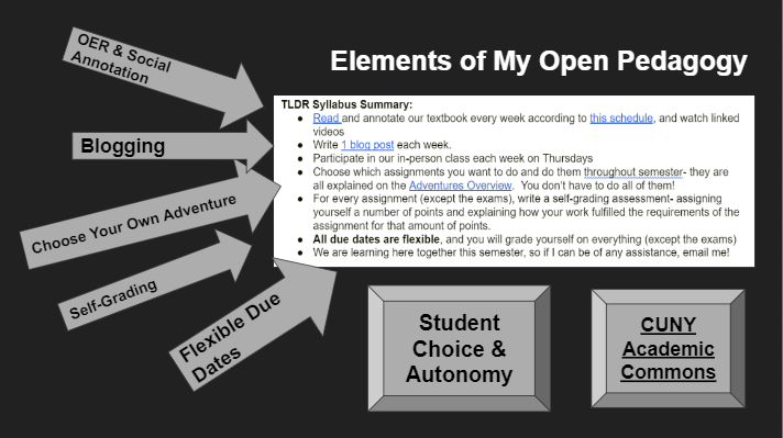 Black box with a white text box surrounded by Gray arrows.  The white text box reads "TLDR Syllabus Summary:  
Read and annotate our textbook every week according to this schedule, and watch linked videos
Write 1 blog post each week.  
Participate in our in-person class each week on Thursdays
Choose which assignments you want to do and do them throughout semester- they are all explained on the Adventures Overview.  You don’t have to do all of them!
For every assignment (except the exams), write a self-grading assessment- assigning yourself a number of points and explaining how your work fulfilled the requirements of the assignment for that amount of points. 
All due dates are flexible, and you will grade yourself on everything (except the exams)
We are learning here together this semester, so if I can be of any assistance, email me!"  The gray arrows read:
OER & Social Annotation, Blogging, Choose your own adventure, self-grading, flexible due dates, Student Choice and Autonomy, and CUNY Academic Commons.  