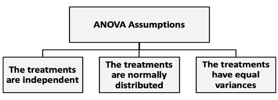 Key ANOVA Assumptions