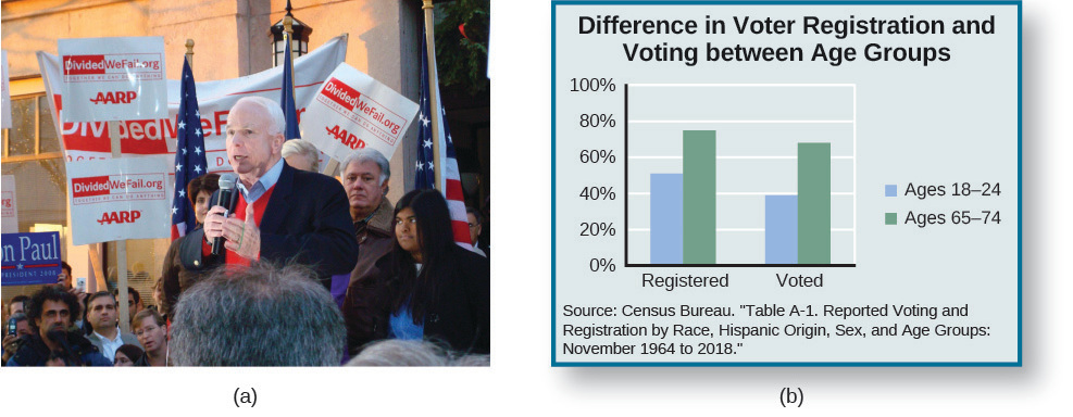 Image A is of John McCain speaking to a group of people. Several people are holding signs that read “Dividedwefall.org AARP”. Image B is of a bar graph titled “Difference in Voter Registration and Voting between Age Groups”. Under the label “Registered”, “Ages 18 – 28” is approximately 55%, and “Ages 65 - 74” is approximately 80%”. Under the label “Voted”, “Ages 18 – 28” is approximately 40%” and “Ages 65 – 74” is approximately 75%. A source at the bottom of the graph reads “Census Bureau. “Table 2: Reported Voting and Registration, by Race, Hispanic Origin, Sex, and Age, for the United States: November 2012”.”