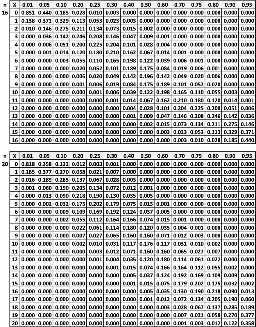 Negative T Score Table