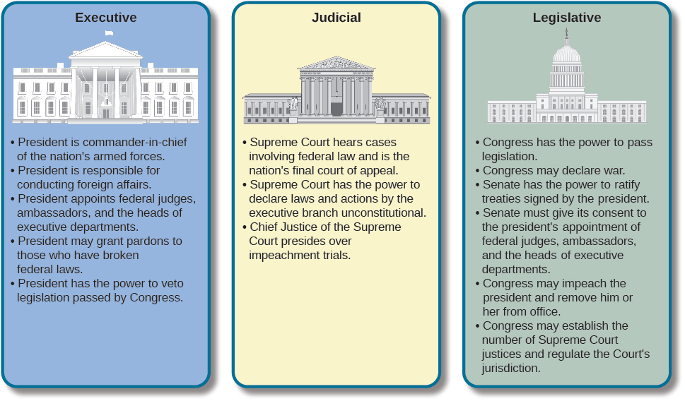 This infographic includes three boxes with Executive, Judicial, and Legislative headings. The powers listed for the executive branch are: President is commander-in0chief of the nation’s armed forces; President is responsible for conducting foreign affairs; President appoints federal judges, ambassadors, and the heads of executive departments; President may grant pardons to those who have broken federal laws; President has the power to veto legislation passed by Congress. The powers listed for the judicial branch are: Supreme Court hears cases involving federal law and is the nation’s final court of appeal; Supreme Court has the power to declare laws and actions by the executive branch unconstitutional; Chief Justice of the Supreme Court presides over impeachment trials. The powers listed for the legislative branch are: Congress has the power to pass legislation; Congress may declare war; Senate has the power to ratify treaties signed by the president; Senate must give its consent to the president’s appointment of federal judges, ambassadors, and the heads of executive departments; Congress may impeach the president and remove him or her from office; Congress may establish the number of Supreme Court justices and regular the Court’s jurisdiction.
