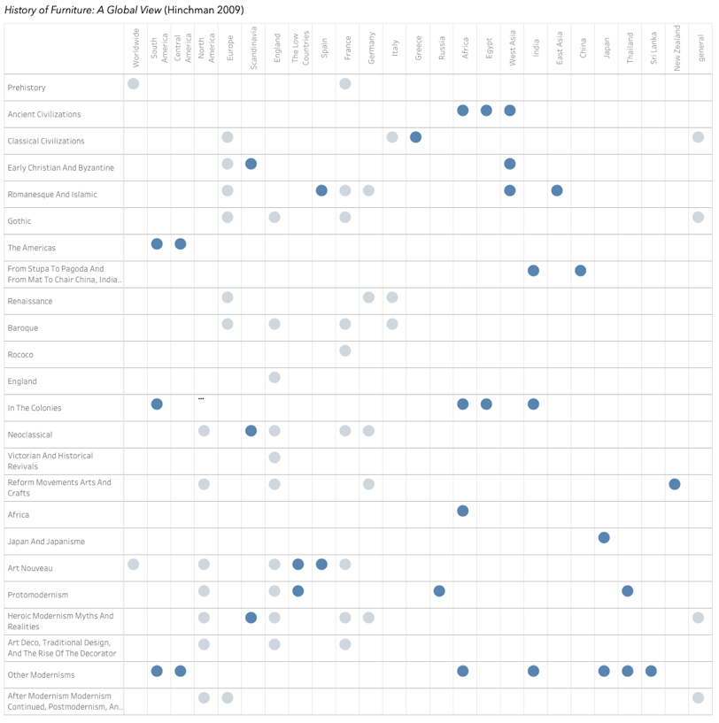 A view of a table showing the geographic regions covered in each section of History of Furniture.