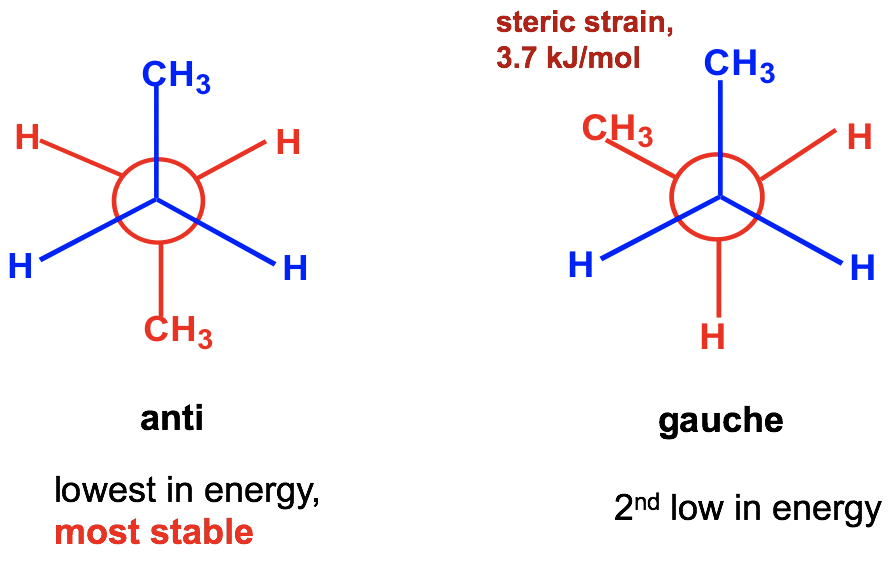 anti is lowest in energy, most stable and gauche is the second lowest in energy