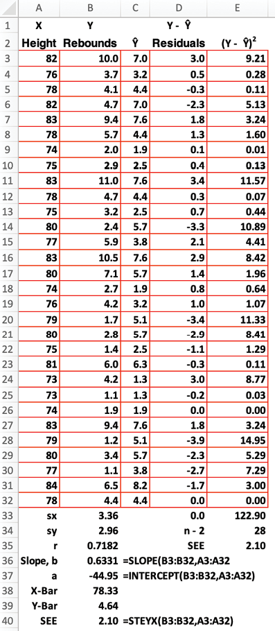 Calculation of the SEE