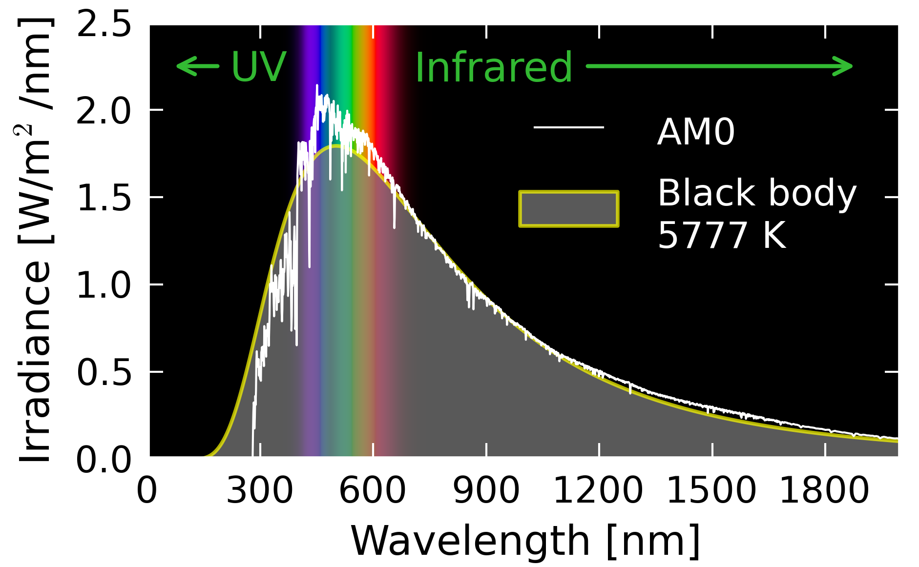 This graph shows the variation of blackbody Radiation intensity with wavelengths expressed in micrometers. The radiation curve of the sun (measured above the atmosphere is shown to agree very well with a curve corresponding to black body radiation from an object with temperature of 5777 K. The visible region of the spectrum is highlighted to show that the radiation curve of the sun is peaked in the visible region.