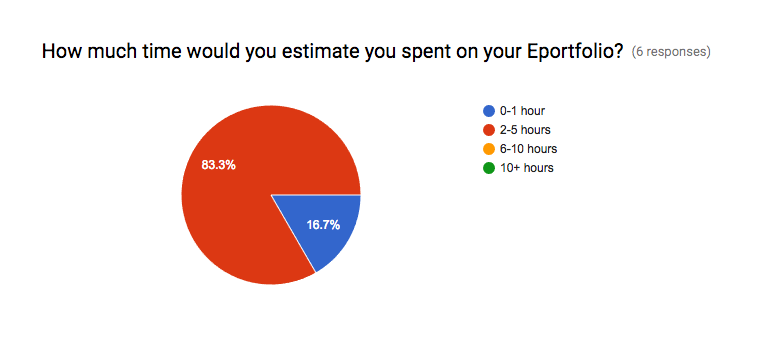 In response to a question about how much time students spent on their ePortfolios, 83% indicated 2 to 5 hours.