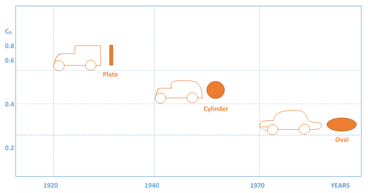 A graph with drag coefficient on the vertical axis and year on the horizontal axis. The drag coefficients of of vehicles manufactures in various years are plotted. 0.6 in 1925, 0.5 in 1945, and 0.3 in 1975. The shapes of the vehicles and the shapes that would have a similar cross sectional area are also shown: A plate for 1925, a cylinder for 1945 and an oval for 1975.