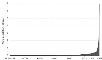 The estimated growth of the human population from 10,000 BCE–2000 CE.