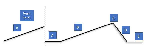 Diagram: Freytag's pyramid, but demonstrating an in media res sequence