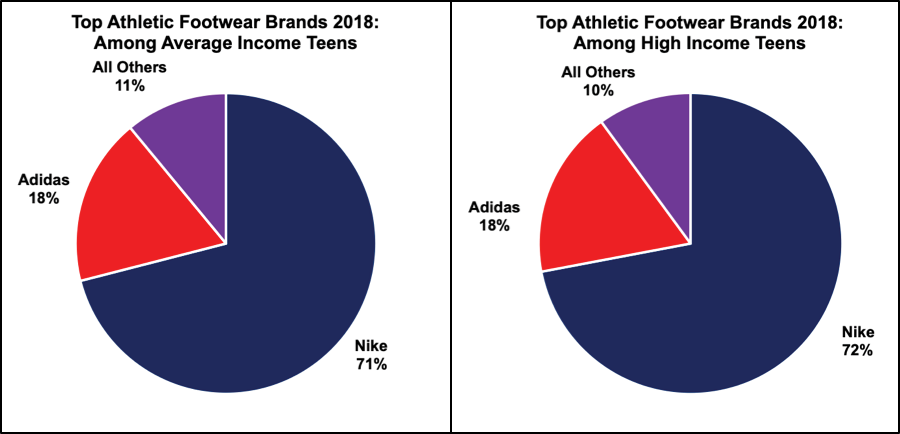 Comparing data using two pie charts
