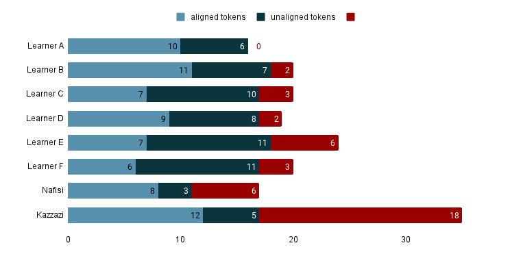 A bar chart showing the translation pair ratios across different translations. The number of unaligned pairs is 18 in Kazzazi’s, 6 in Nafisi’s, and 6 in Learner C’s translation. Other translations have fewer than three unaligned words. 1-1 pairs do not show any significant difference between direct and indirect translations, and 1-N pairs have a higher ratio in direct translation.