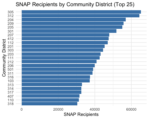 *Fig 2: Mean number of SNAP recipients by community district, ordered from highest to lowest for the top 25. Each horizontal bar represents a distinct community district. Community district identifiers are displayed on the y-axis and SNAP recipients are displayed on the x-axis.*