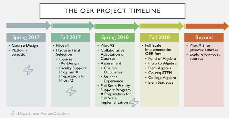 This table describes the OER project timeline for Spring 2017, Fall 2017, Spring 2018, and beyond.