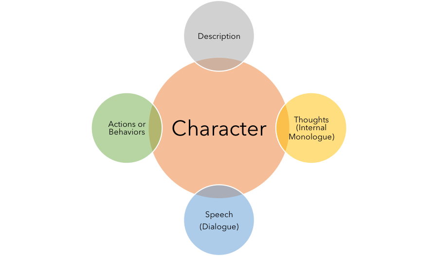 Diagram: Character is built through description, thoughts (internal monologue), speech (dialogue), and actions & behaviors