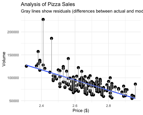Scatterplot of pizza price and sales volume with residual lines connecting observed values to model predictions. Each gray line represents a residual, illustrating the difference between actual sales and values predicted by the linear regression model.