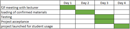 Timeline for Phase three, the transferring of the gamification platform. This took 4 days.
