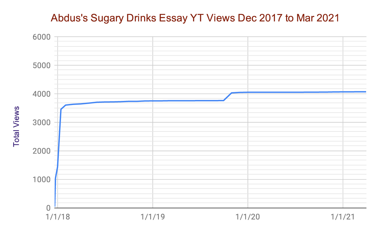 This line graph shows Abdus's movie essay views started at 0 in January 2018 and made a sharp increase to approximately 3,500 within a month. After that initial jump, the line flattens out and stays around 4,000 views up until July 2020.