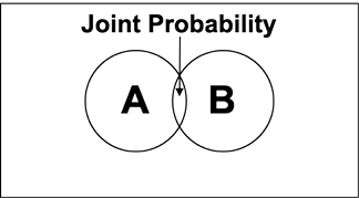 Venn Diagram of Joint Probability for Two Non-Mutually Exclusive Events