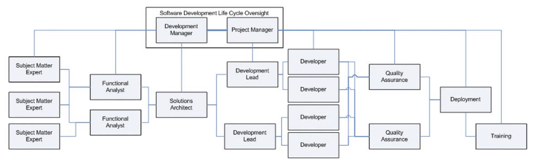 software development team roles