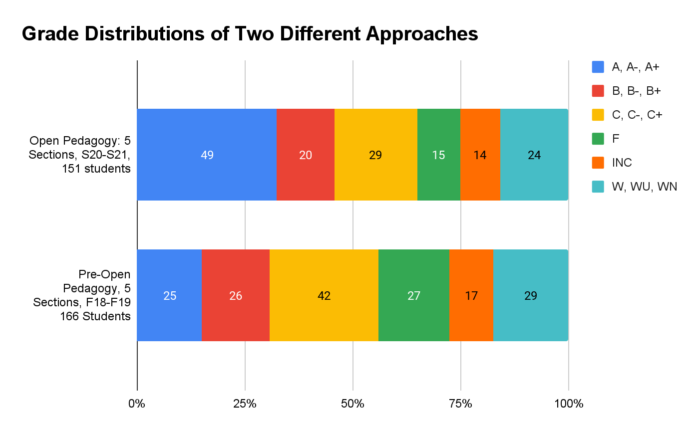 Two bars with multiple colors on each representing the percentage of students who got As, Bs, Cs, Fs, INCs, or W grades.  
 Open Pedagogy: 5 Sections, S20-S21, 151 students
A, A-, A+ 49
B, B-, B+ 20
C, C-, C+ 29
F 15
INC 14
W, WU, WN 24
Pre-Open Pedagogy, 5 Sections, F18-F19 166 Students 
25 A, A-, A+
26 B, B-, B+
42 C, C-, C+
27 F
17 INC
29 W, WU, WN
