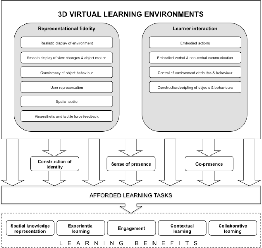 Figure 3. Flow chart showing representational fidelity and learner interaction lead to identity construction, presence, and learning benefits.