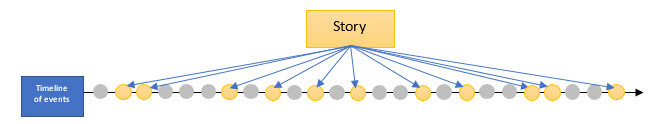 Diagram: A timeline that includes only select moments as plot events