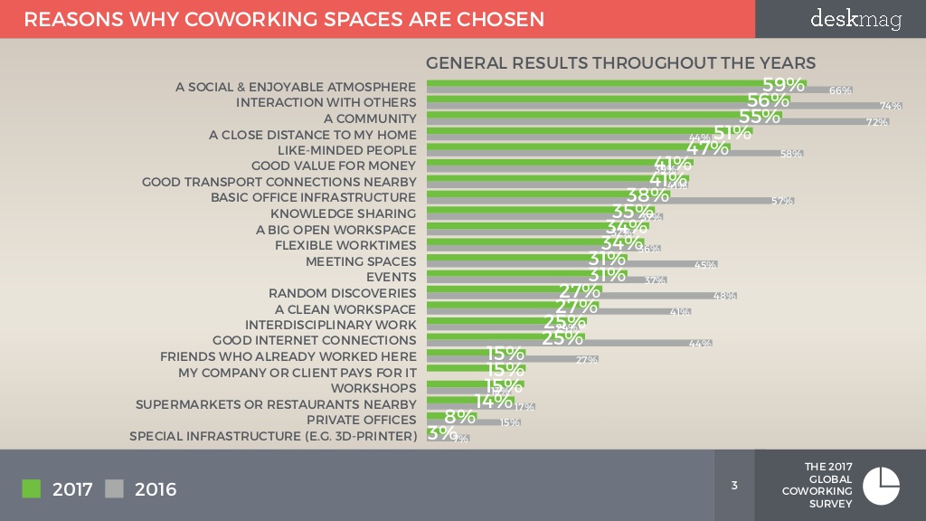../Desktop/utilization-of-coworking-spaces-members-of-coworking-spaces-part-2-of-2-3-1024.jpg