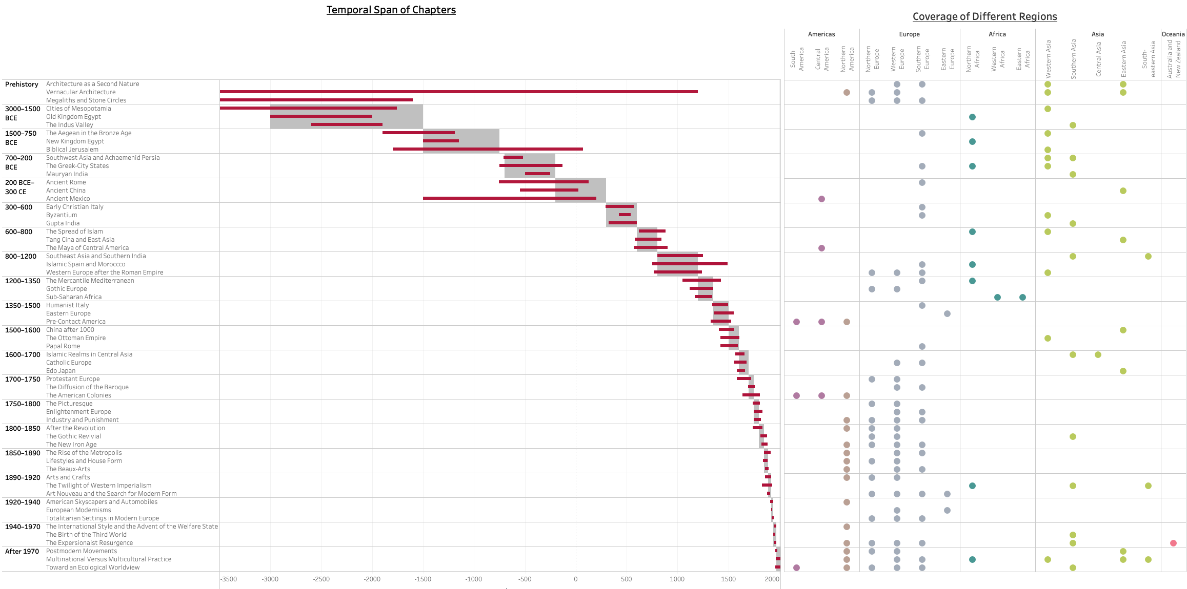 A visualization of the time periods and geographic regions covered in each chapter of World Architecture.