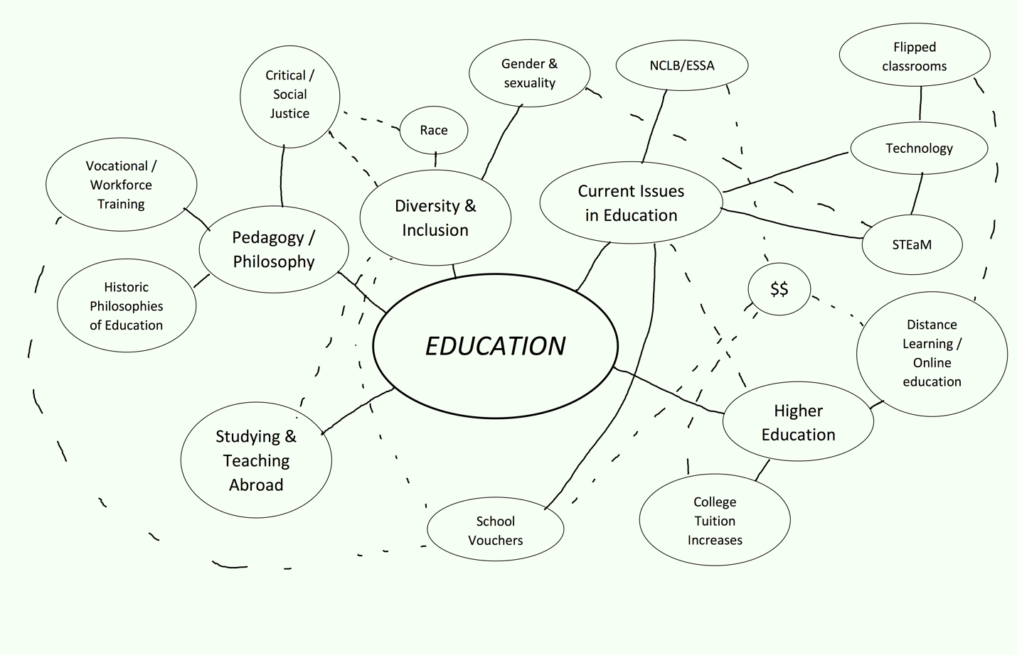 Example of a mind-map on the topic of Education. For more accessible version, contact pdxscholar@pdx.edu.