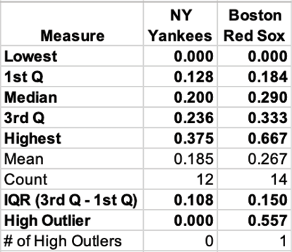2018 ALDS five number summary