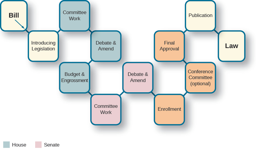 A chart that shows the steps a bill takes to become law. Each step is depicted in a separate box in a linear fashion. From left to right, the boxes read “Bill”, “Introducing legislation”, “Committee work”, “Debate and Amend”, “Budget and Engrossment”, “Committee Work”, “Debate and Amend”, “Enrollment”, “Conference Committee (optional)”, “Final approval”, “Publication”, and “Law”.