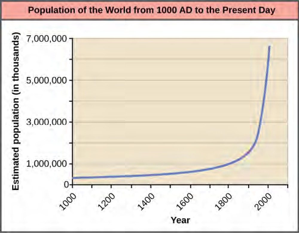  Graph plots the world population growth from 1000 AD to the present. The curve starts out flat and then becomes increasingly steep. A sharp increase in population occurs around 1900 AD. In 1000 AD the population was around 265 million. In 2000 AD it was around 6 billion.