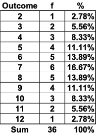Sample space for rolling two dice