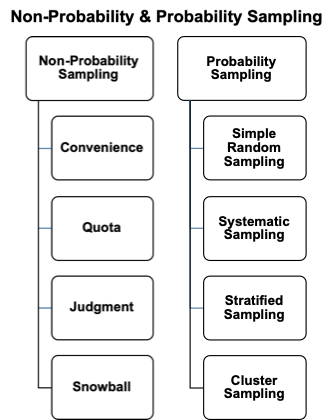 The Four Non-Probability and the the Four Probability Samples