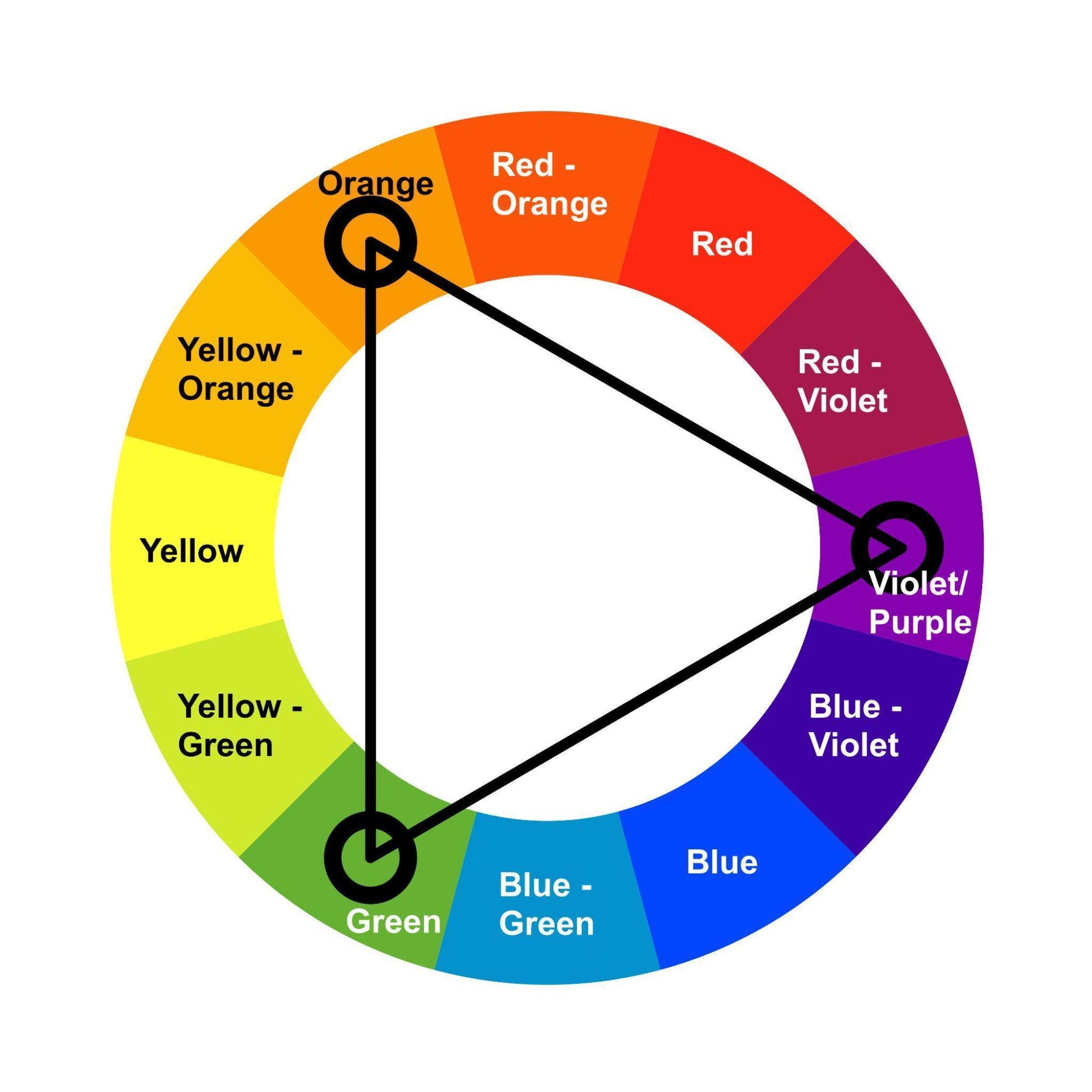 A color wheel showing various colors labeled clockwise: Red, Red-Violet, Violet/Purple, Blue-Violet, Blue, Blue-Green, Green, Yellow-Green, Yellow, Yellow-Orange, Orange, Red-Orange. Triangles connect Orange, Violet/Purple, and Green.