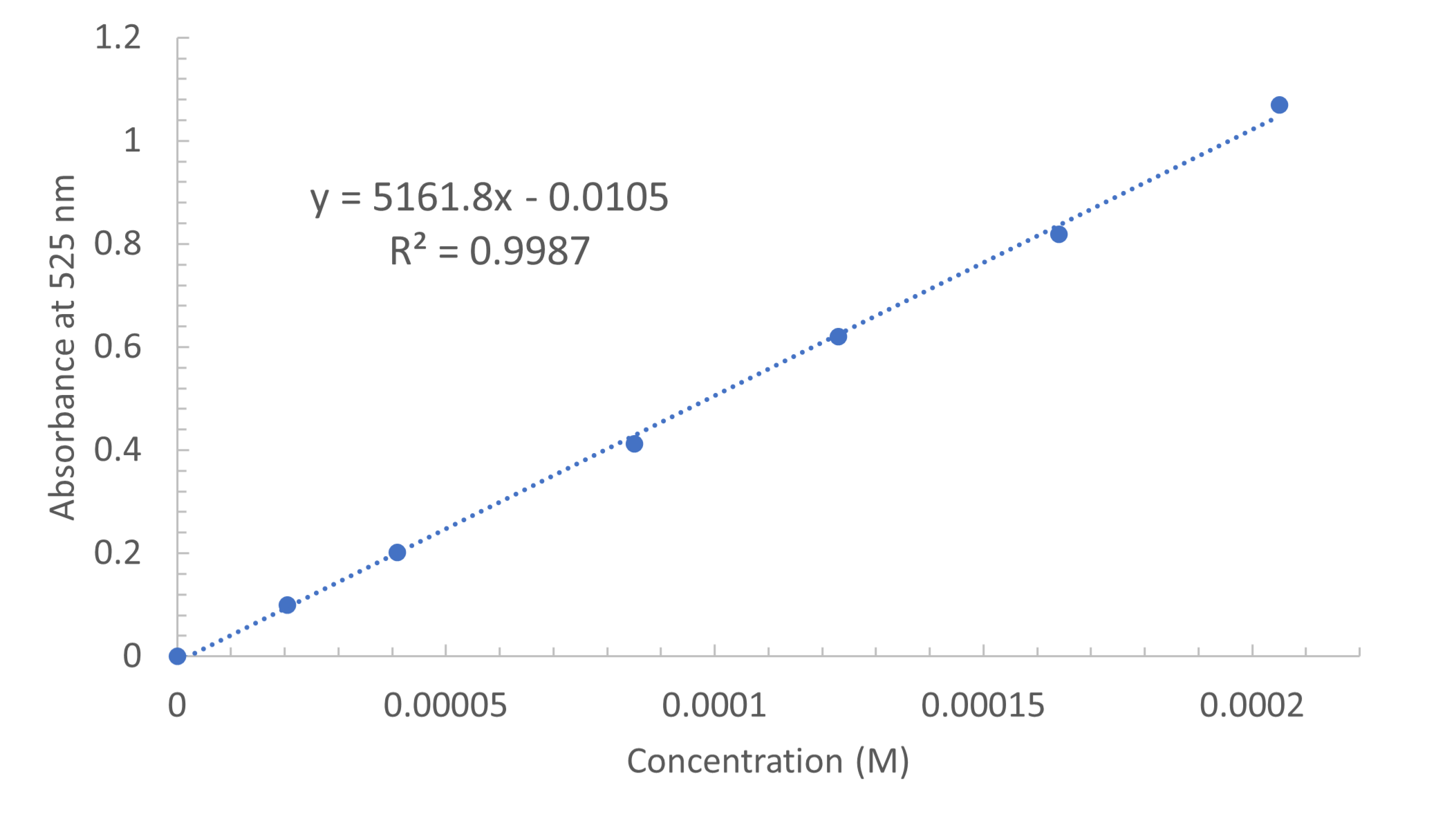 Graph of absorbance vs. concentration that shows a linear relationship between the two variables. The equation of the line is y = 5161.8x - 0.0105 with an R-squared value of 0.9987. 
