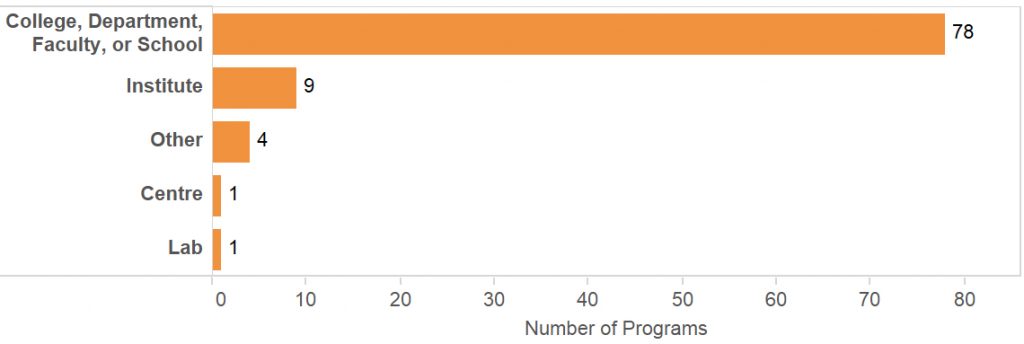 A bar chart showing location of European DH programs within an institution (college/department/faculty/school, centre, institute. etc.), as listed by DARIAH/EADH.
