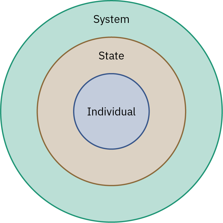 3 concentric circles, labelled with three different words.  Smallest circle is labelled individual, middle circle is labelled state, and largest circle is labelled system.